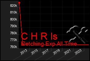 Total Graph of C H R Is