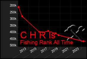 Total Graph of C H R Is