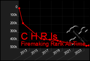 Total Graph of C H R Is