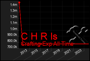 Total Graph of C H R Is