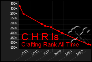 Total Graph of C H R Is