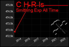 Total Graph of C H R Is