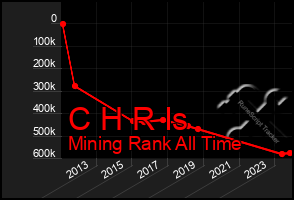 Total Graph of C H R Is