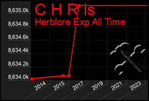 Total Graph of C H R Is