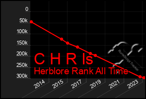 Total Graph of C H R Is