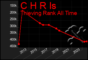 Total Graph of C H R Is