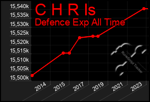 Total Graph of C H R Is