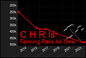 Total Graph of C H R Is