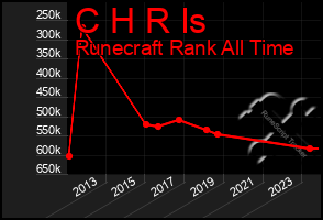 Total Graph of C H R Is