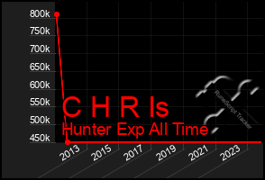 Total Graph of C H R Is