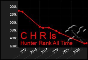 Total Graph of C H R Is