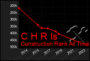 Total Graph of C H R Is