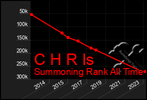 Total Graph of C H R Is