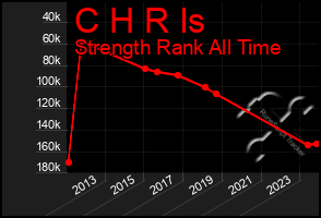 Total Graph of C H R Is