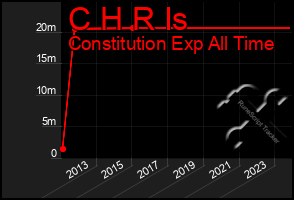 Total Graph of C H R Is