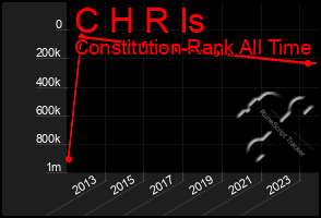 Total Graph of C H R Is