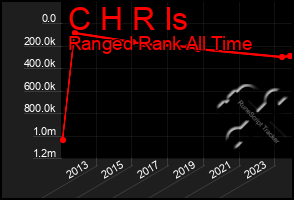 Total Graph of C H R Is