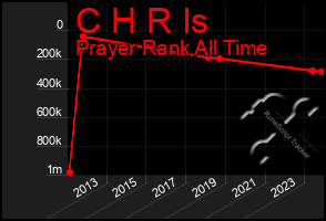 Total Graph of C H R Is