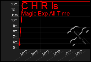 Total Graph of C H R Is