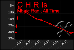 Total Graph of C H R Is