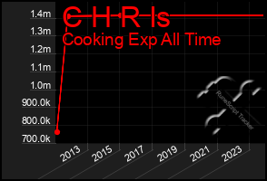 Total Graph of C H R Is