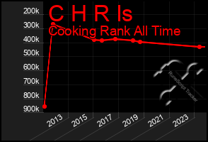 Total Graph of C H R Is