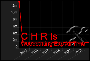 Total Graph of C H R Is