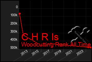 Total Graph of C H R Is