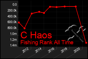 Total Graph of C Haos