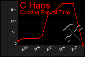 Total Graph of C Haos