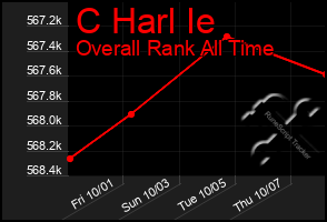 Total Graph of C Harl Ie