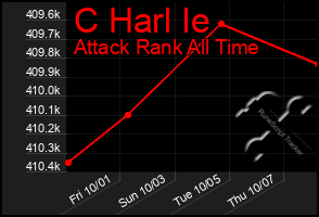 Total Graph of C Harl Ie