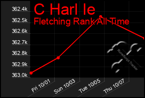 Total Graph of C Harl Ie