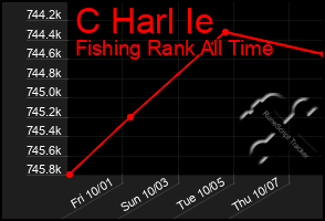 Total Graph of C Harl Ie