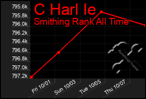 Total Graph of C Harl Ie