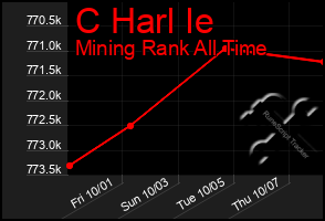 Total Graph of C Harl Ie