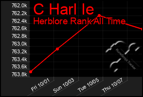 Total Graph of C Harl Ie