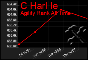 Total Graph of C Harl Ie