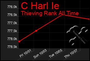 Total Graph of C Harl Ie