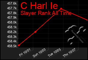 Total Graph of C Harl Ie