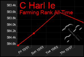 Total Graph of C Harl Ie