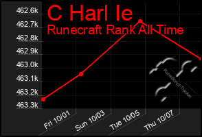 Total Graph of C Harl Ie