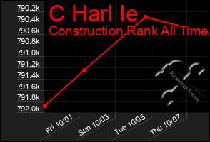 Total Graph of C Harl Ie