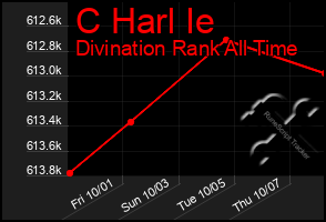 Total Graph of C Harl Ie