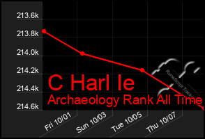 Total Graph of C Harl Ie