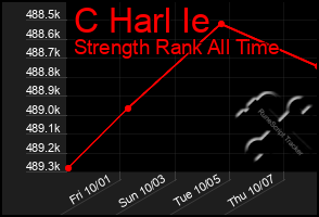 Total Graph of C Harl Ie