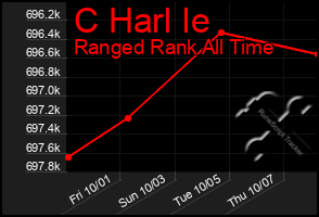 Total Graph of C Harl Ie