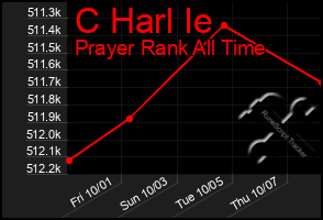 Total Graph of C Harl Ie