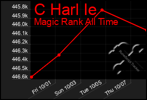 Total Graph of C Harl Ie