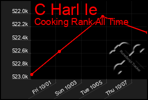 Total Graph of C Harl Ie